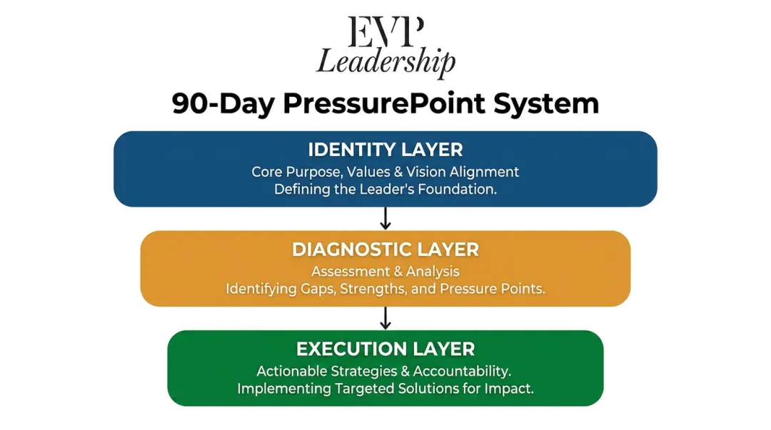 EVP Leadership 90-Day PressurePoint System three-layer conditioning framework diagram