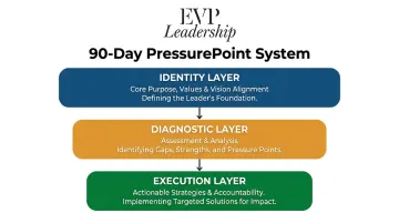 EVP Leadership 90-Day PressurePoint System three-layer conditioning framework diagram