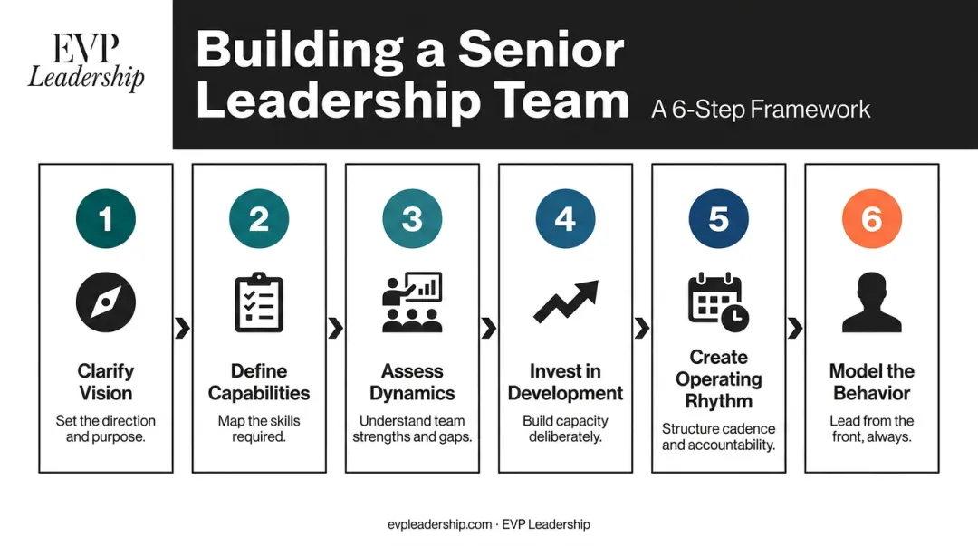 Six-step senior leadership team building process from vision to behavior modeling
