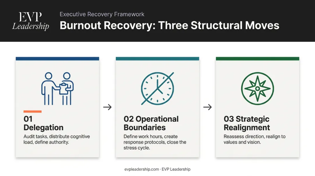 Three-part burnout recovery framework delegation boundaries and strategic realignment steps