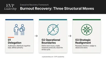 Three-part burnout recovery framework delegation boundaries and strategic realignment steps