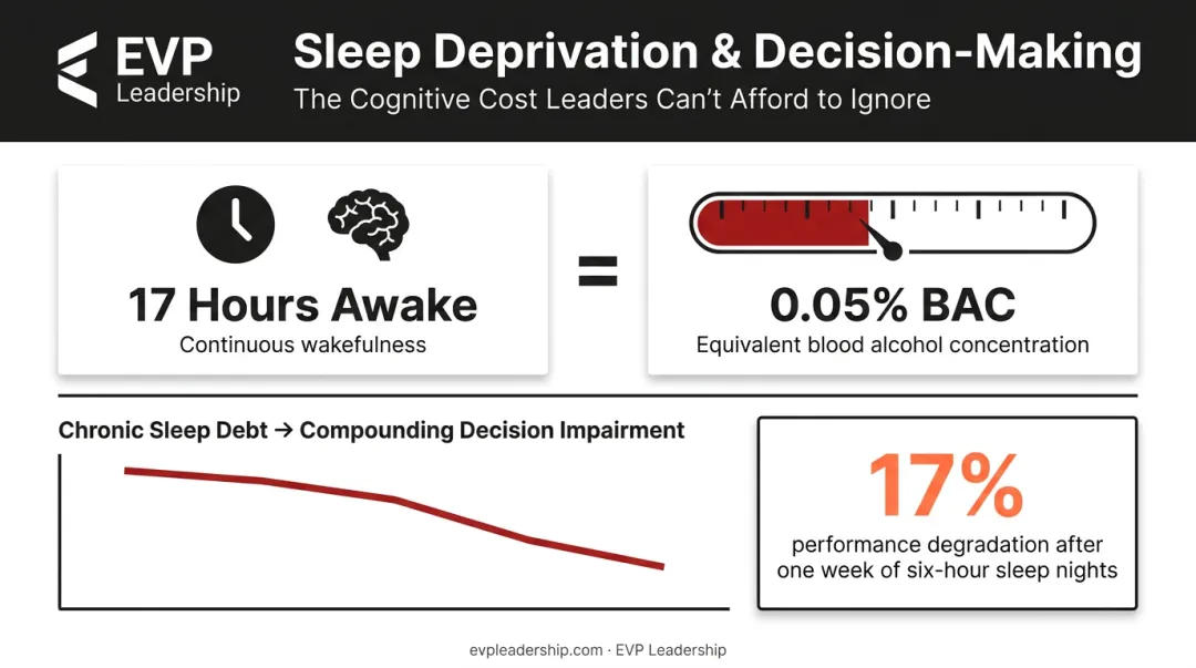 Sleep deprivation cognitive impairment equivalency chart for business decision-making