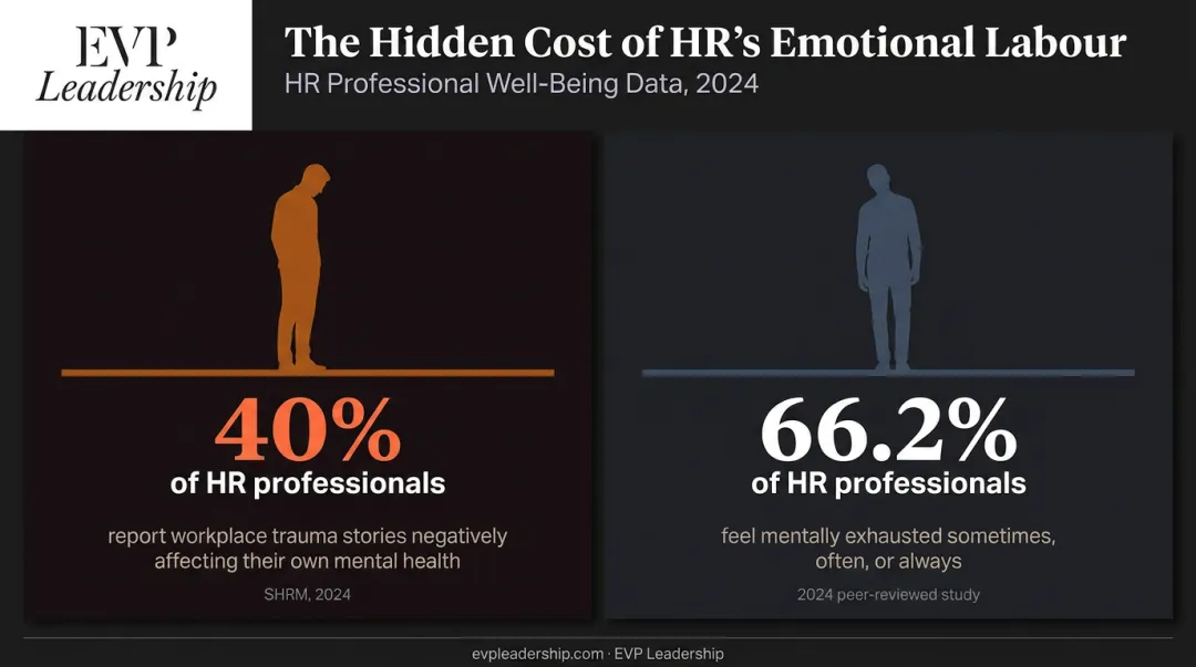 HR professional mental health statistics showing burnout and emotional exhaustion rates