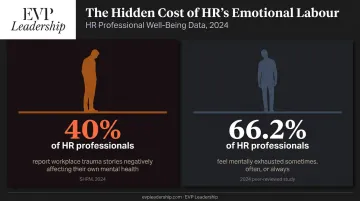 HR professional mental health statistics showing burnout and emotional exhaustion rates