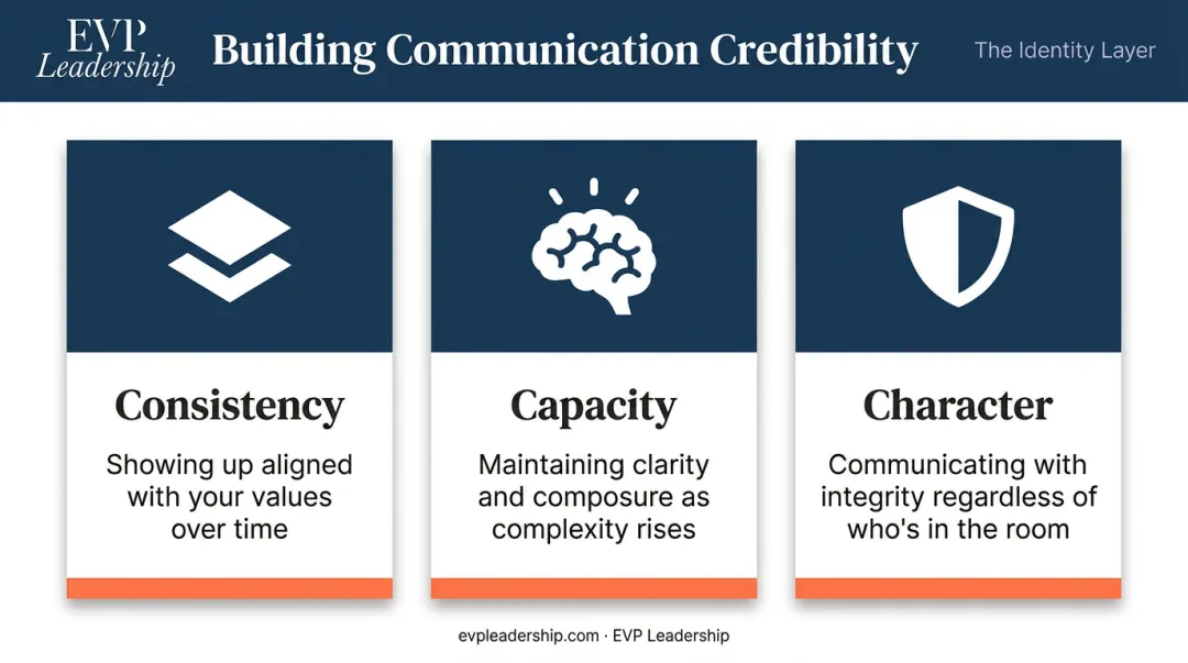 Three-element executive presence framework consistency capacity and character for HR leaders