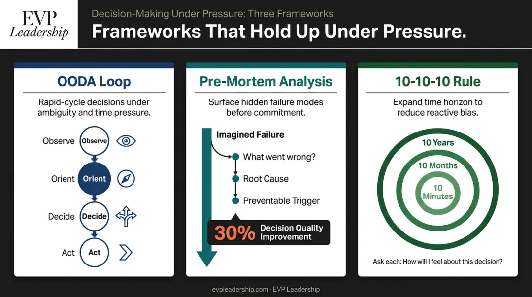 Three decision-making frameworks for leaders under pressure OODA pre-mortem 10-10-10