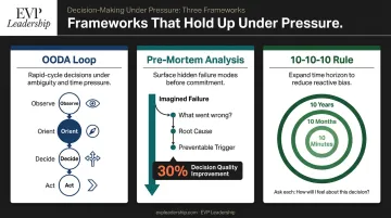 Three decision-making frameworks for leaders under pressure OODA pre-mortem 10-10-10