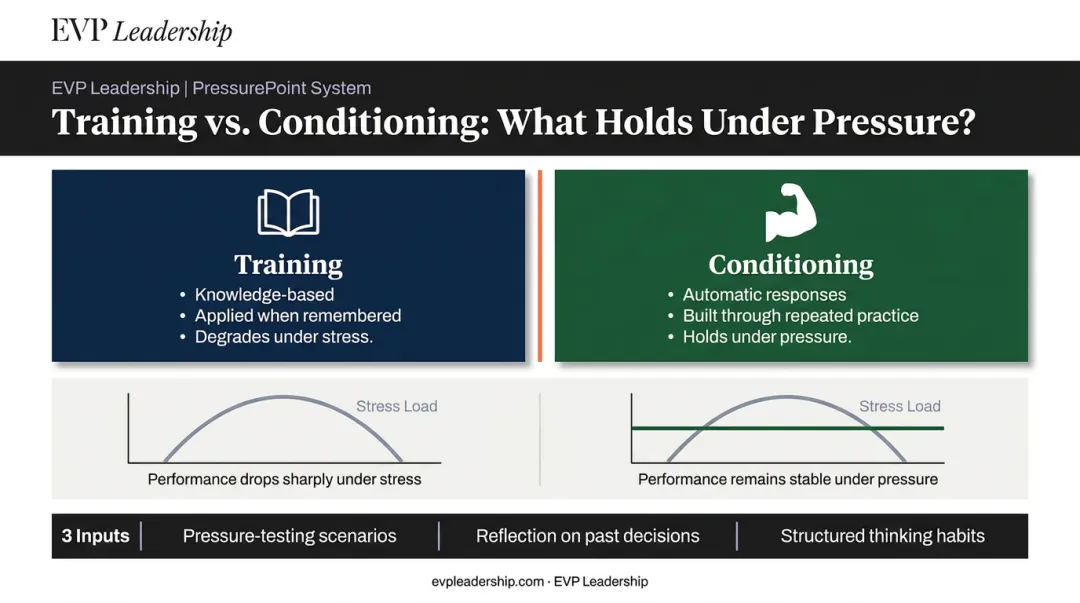 Training versus conditioning for high-pressure leadership decision-making comparison infographic