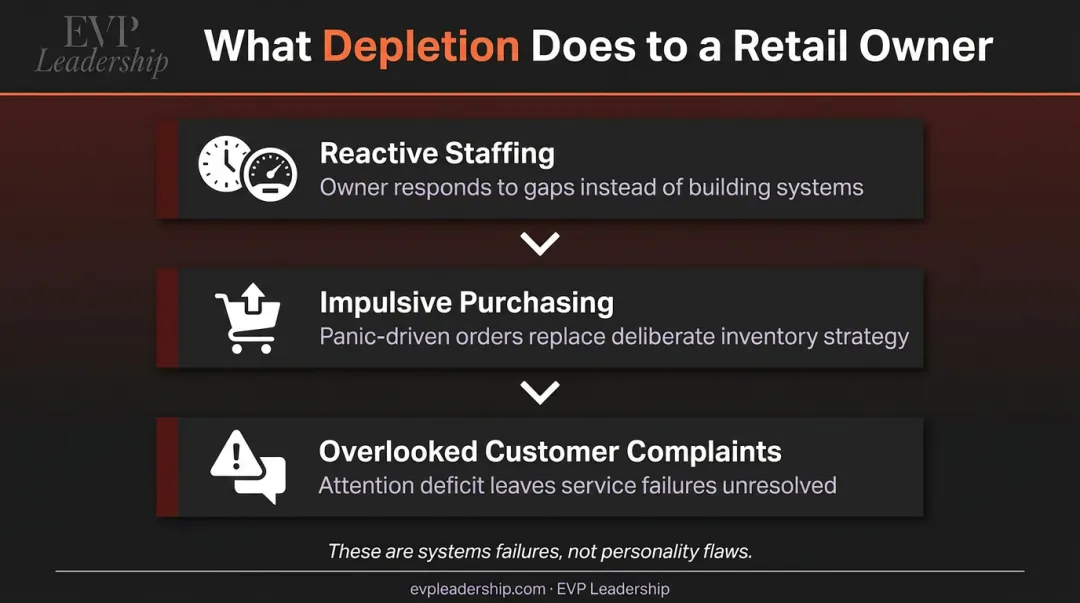 Three burnout effects on retail owner decision-making from chronic stress and depletion