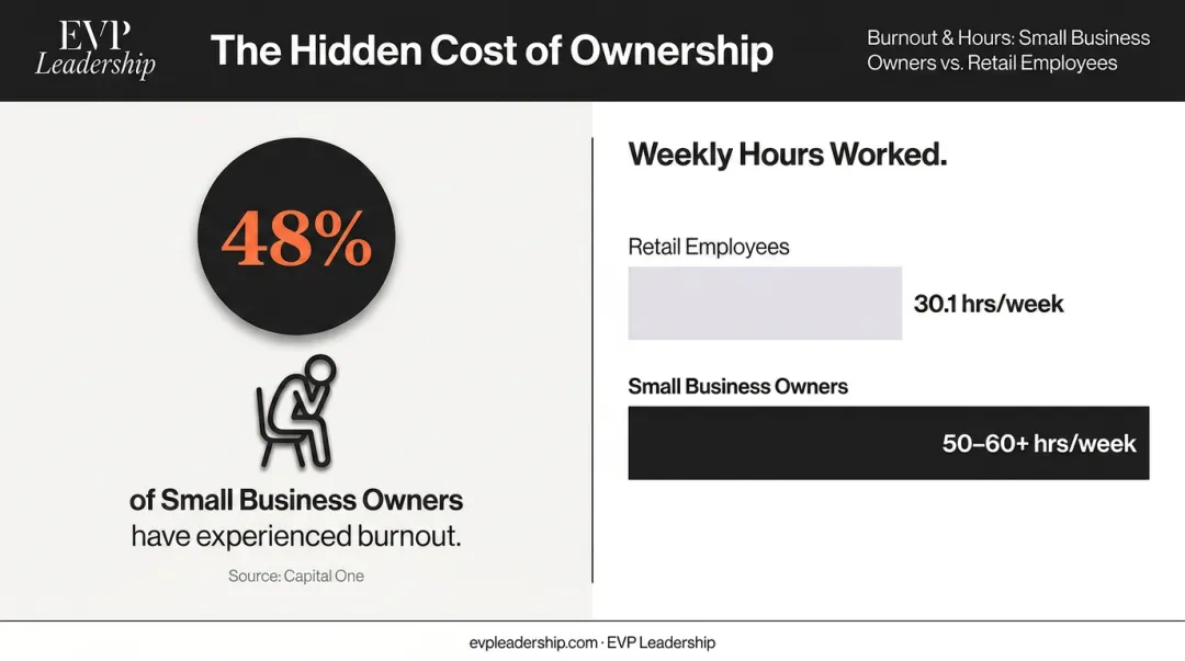 Retail owner burnout statistics comparing owner hours versus employee weekly hours worked
