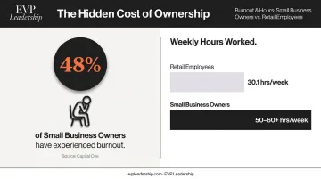 Retail owner burnout statistics comparing owner hours versus employee weekly hours worked