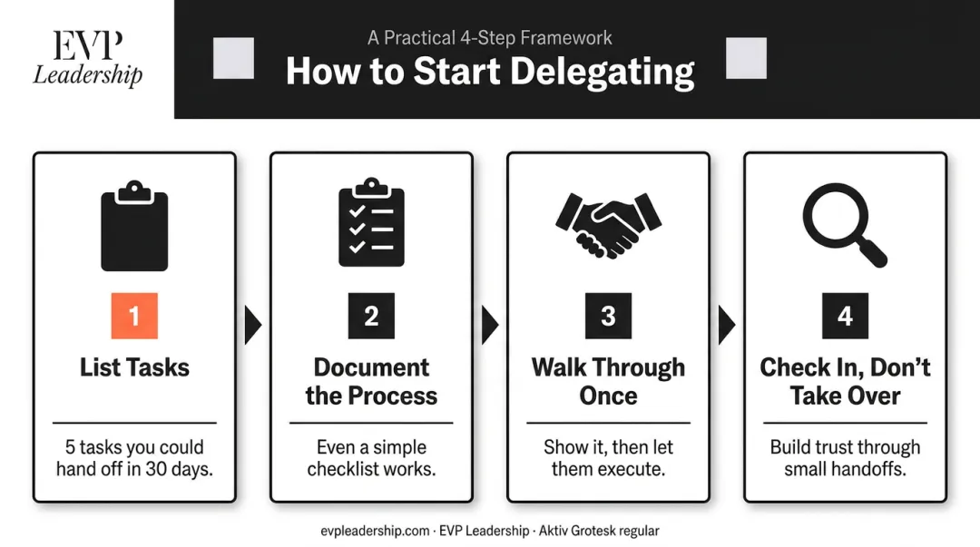 4-step strategic delegation process for retail business owners building team capacity