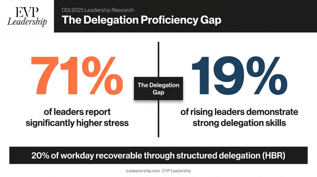 Leadership delegation gap showing 71 percent stress rate versus 19 percent delegation proficiency