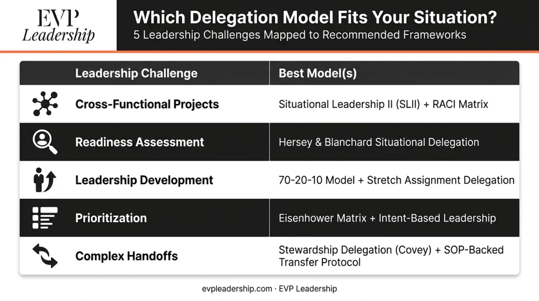 Delegation model selection guide matching leadership challenges to best framework options