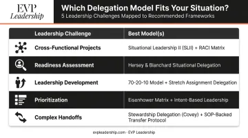 Delegation model selection guide matching leadership challenges to best framework options