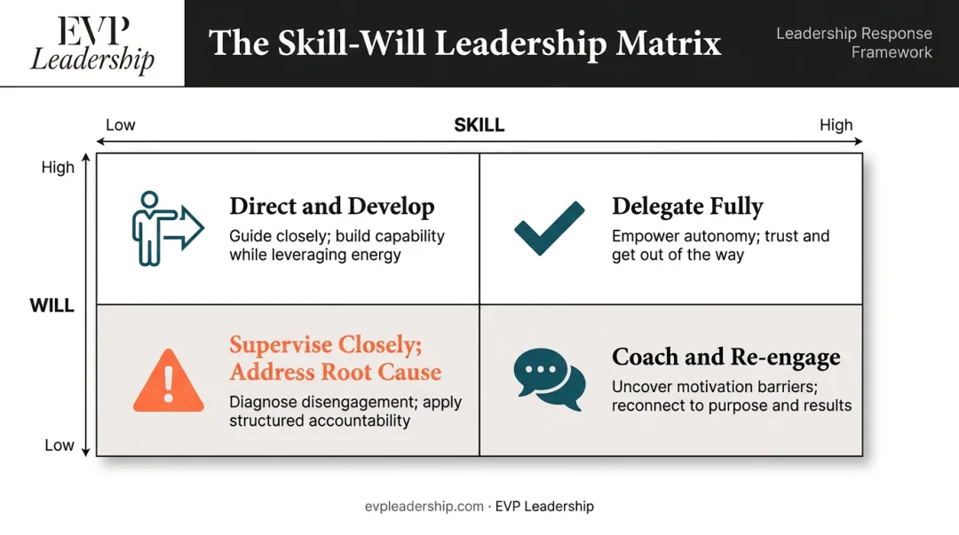 Skill-Will Matrix four-quadrant delegation approach guide for team readiness assessment