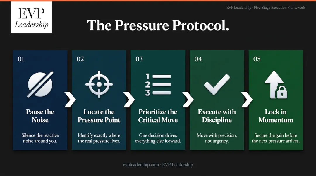 Five-step leadership pressure protocol flow from pause to momentum lock infographic