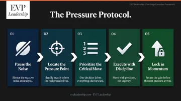 Five-step leadership pressure protocol flow from pause to momentum lock infographic