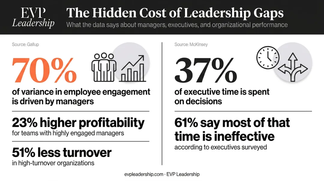 Leadership impact statistics showing manager effect on engagement profitability and decision inefficiency