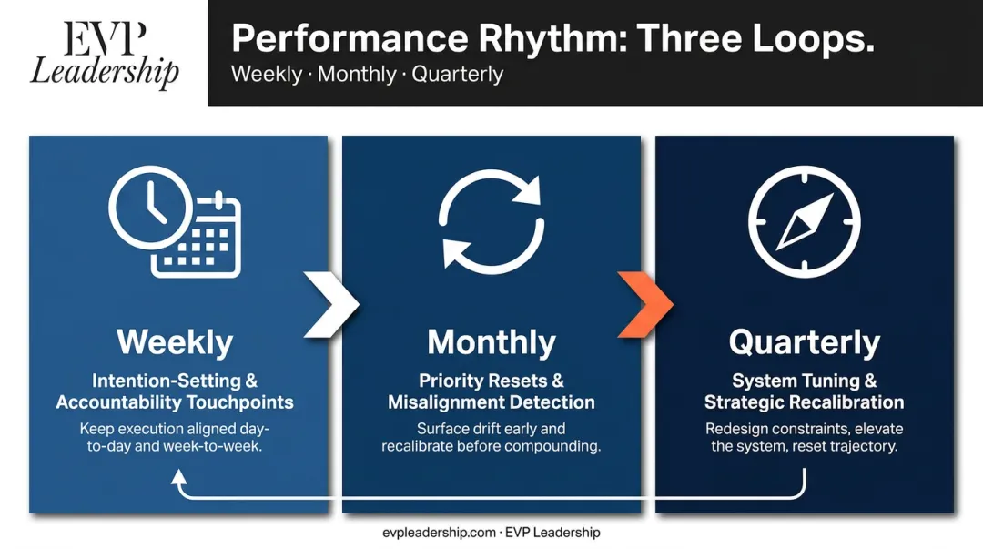 Three-cadence leadership performance rhythm weekly monthly quarterly review cycle infographic