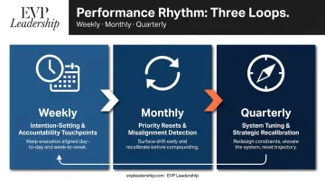 Three-cadence leadership performance rhythm weekly monthly quarterly review cycle infographic