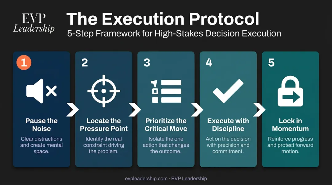 5-step leadership execution protocol for high-pressure real estate decision-making