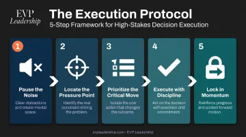 5-step leadership execution protocol for high-pressure real estate decision-making