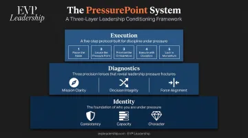 EVP PressurePoint System three-layer leadership conditioning framework diagram