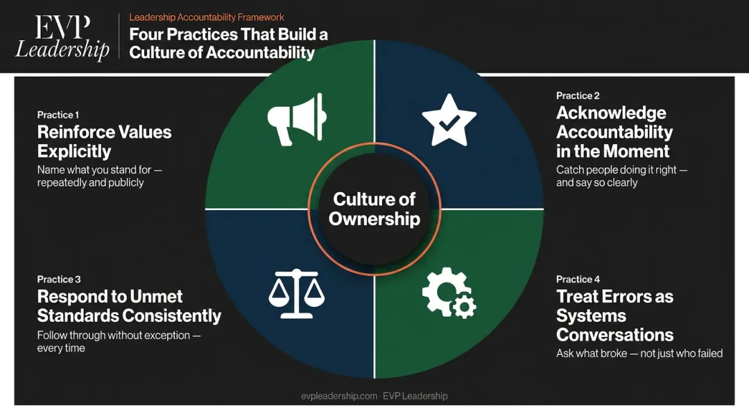 Four key leadership practices that build lasting healthcare accountability culture infographic