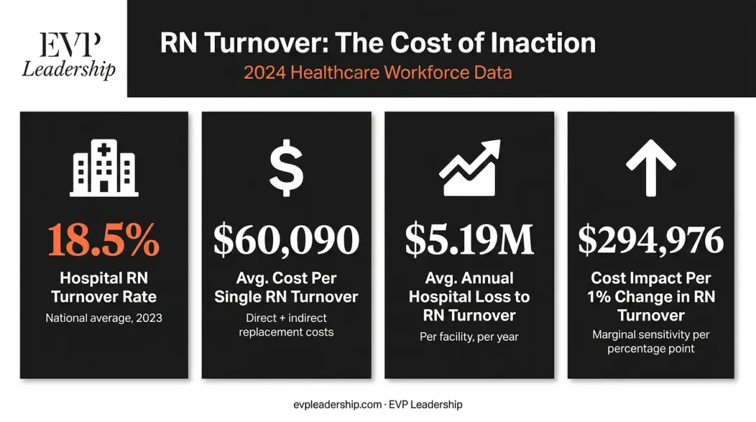 Healthcare nurse turnover cost statistics four key data points infographic