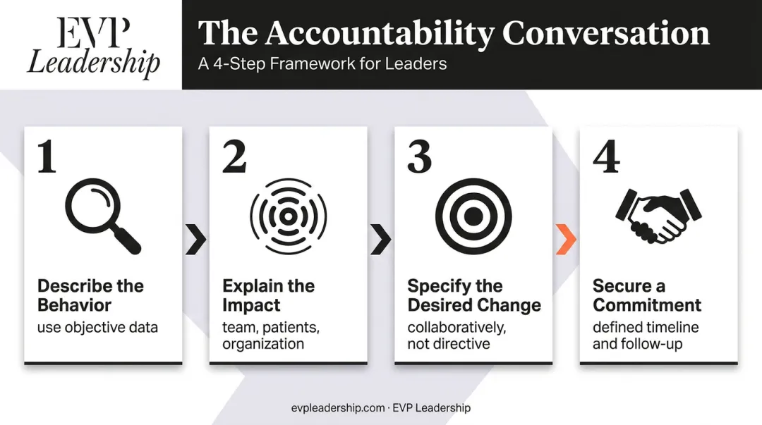 Four-step healthcare accountability conversation framework structured process flow