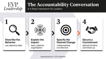 Four-step healthcare accountability conversation framework structured process flow