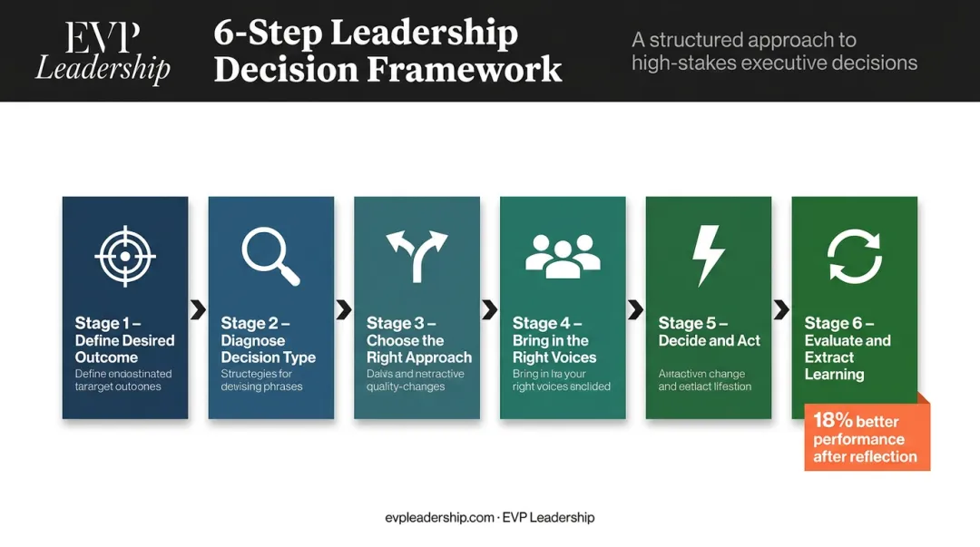 Six-step leadership decision-making framework process flow infographic