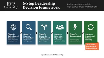 Six-step leadership decision-making framework process flow infographic