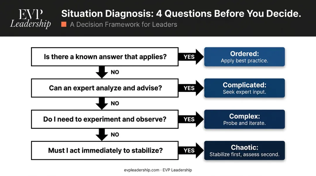 Four-question situation diagnosis tool for leadership decision-making context