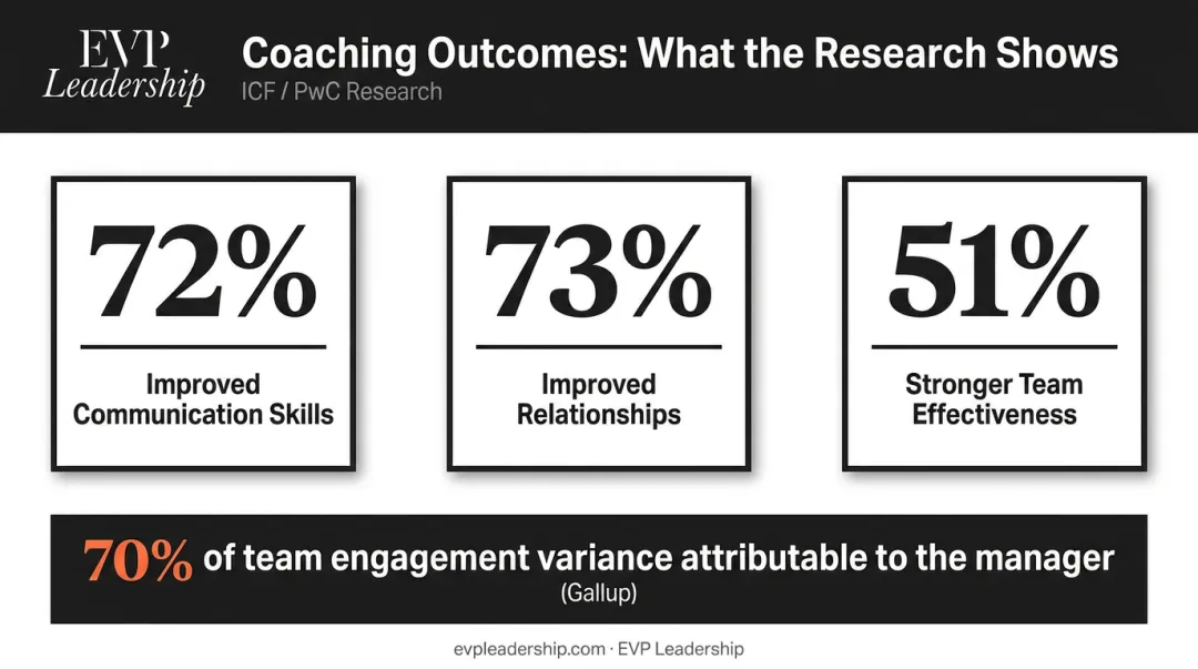 Leadership coaching team impact statistics showing engagement communication and effectiveness gains