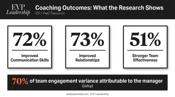 Leadership coaching team impact statistics showing engagement communication and effectiveness gains