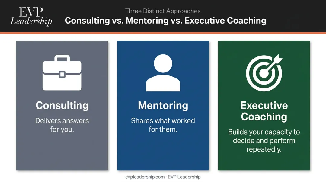 Three-way comparison of consulting mentoring and executive coaching approaches