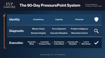 EVP Leadership 90-Day PressurePoint System three-layer coaching framework diagram