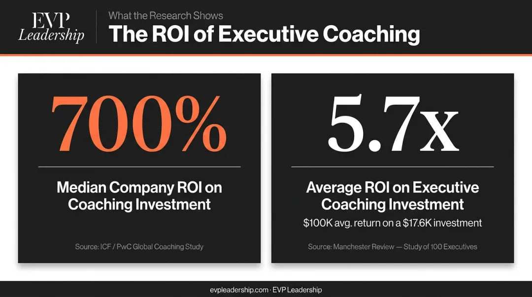 Executive coaching ROI statistics showing 700 percent median return on investment