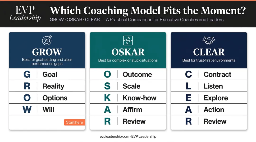 Three leadership coaching models GROW OSKAR CLEAR comparison infographic