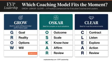 Three leadership coaching models GROW OSKAR CLEAR comparison infographic