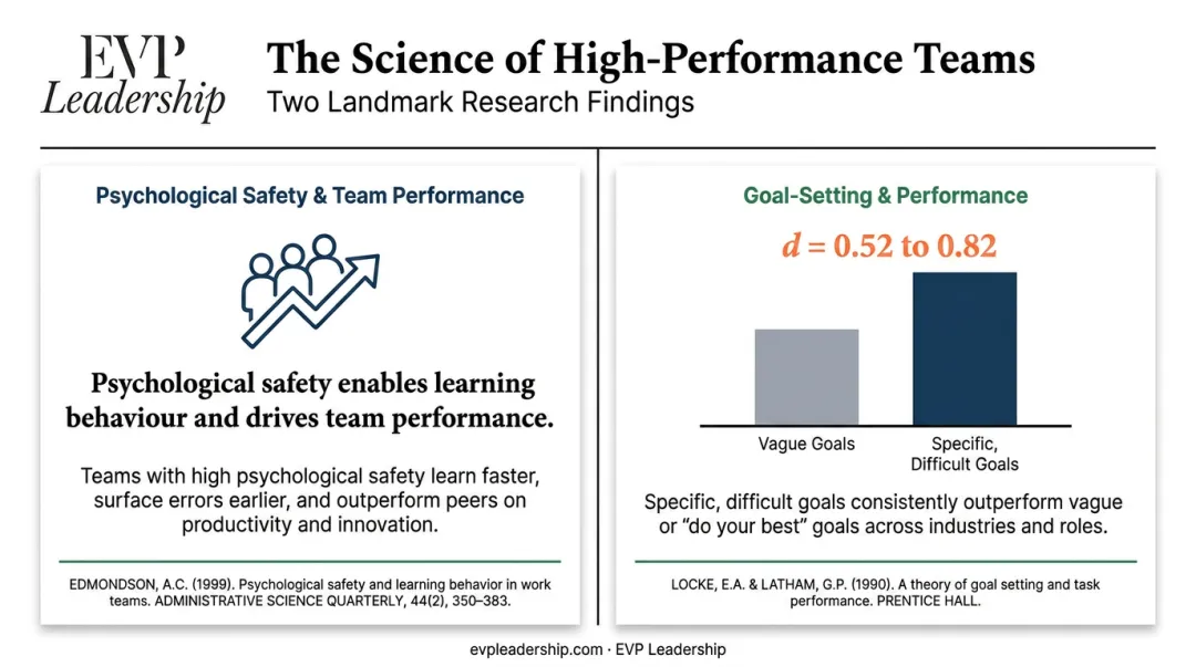 Psychological safety and goal difficulty research statistics leadership coaching outcomes
