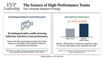 Psychological safety and goal difficulty research statistics leadership coaching outcomes