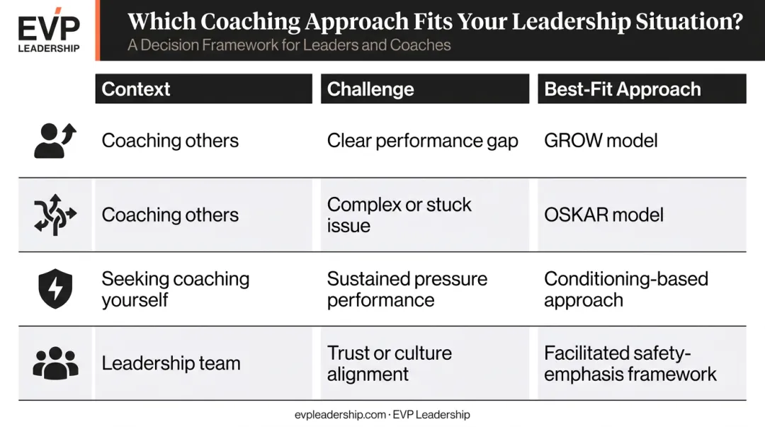 Leadership coaching framework selection guide matching context challenge and best-fit approach