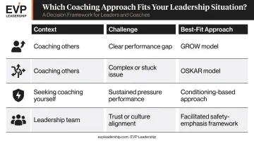 Leadership coaching framework selection guide matching context challenge and best-fit approach