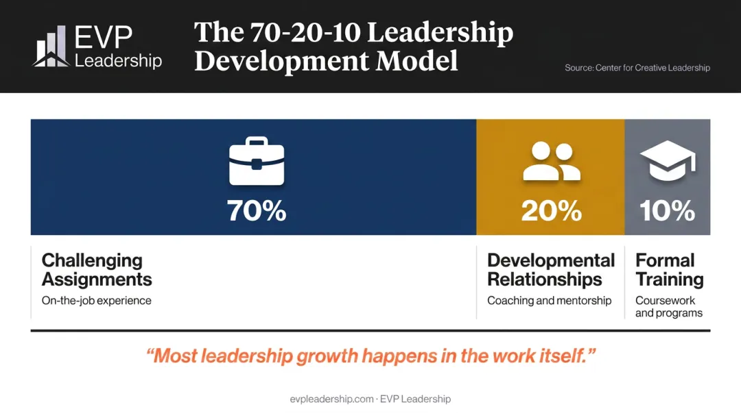 70-20-10 leadership development model breakdown showing experience relationships training split