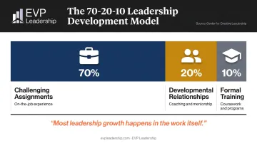 70-20-10 leadership development model breakdown showing experience relationships training split
