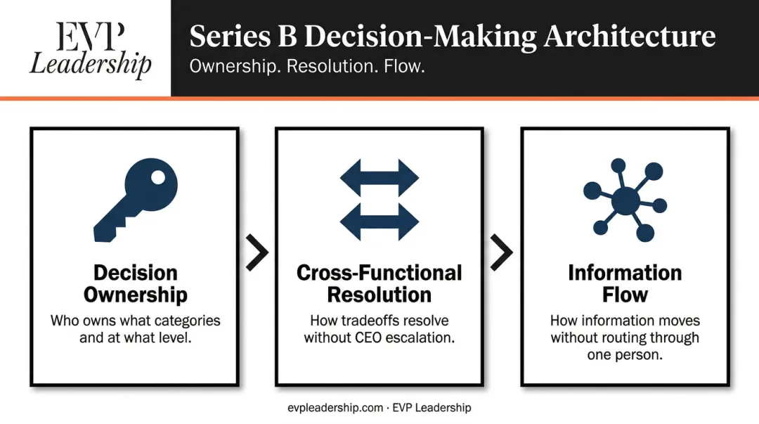 Series B decision-making architecture framework showing three core structural requirements