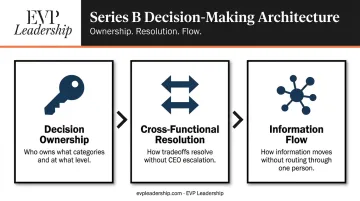 Series B decision-making architecture framework showing three core structural requirements
